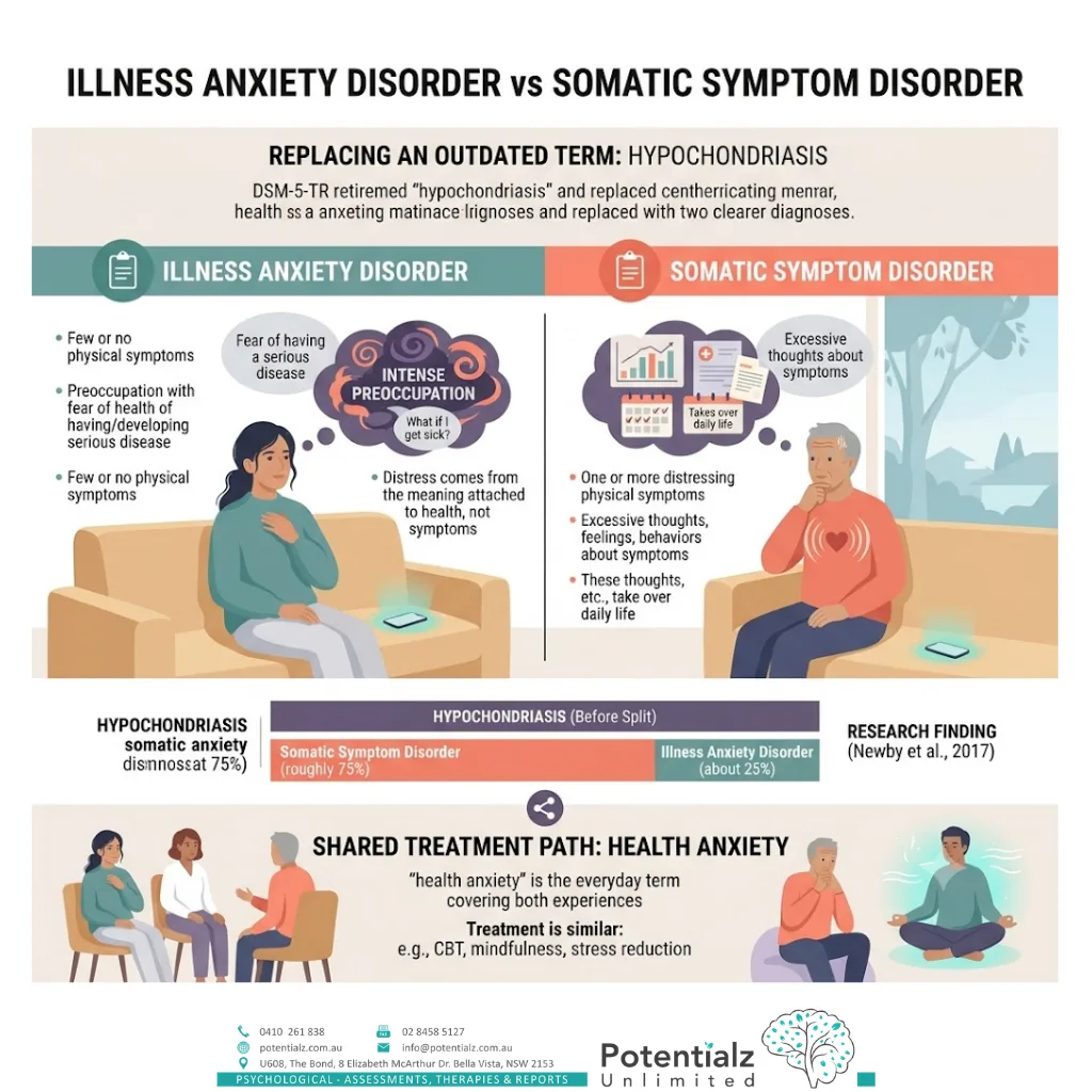 Infographic comparing illness anxiety disorder and somatic symptom disorder — the two DSM-5-TR diagnoses that replaced hypochondriasis — with illness anxiety disorder involving few physical symptoms and somatic symptom disorder involving distressing physical symptoms, and a shared health-anxiety treatment path of CBT, mindfulness and stress reduction