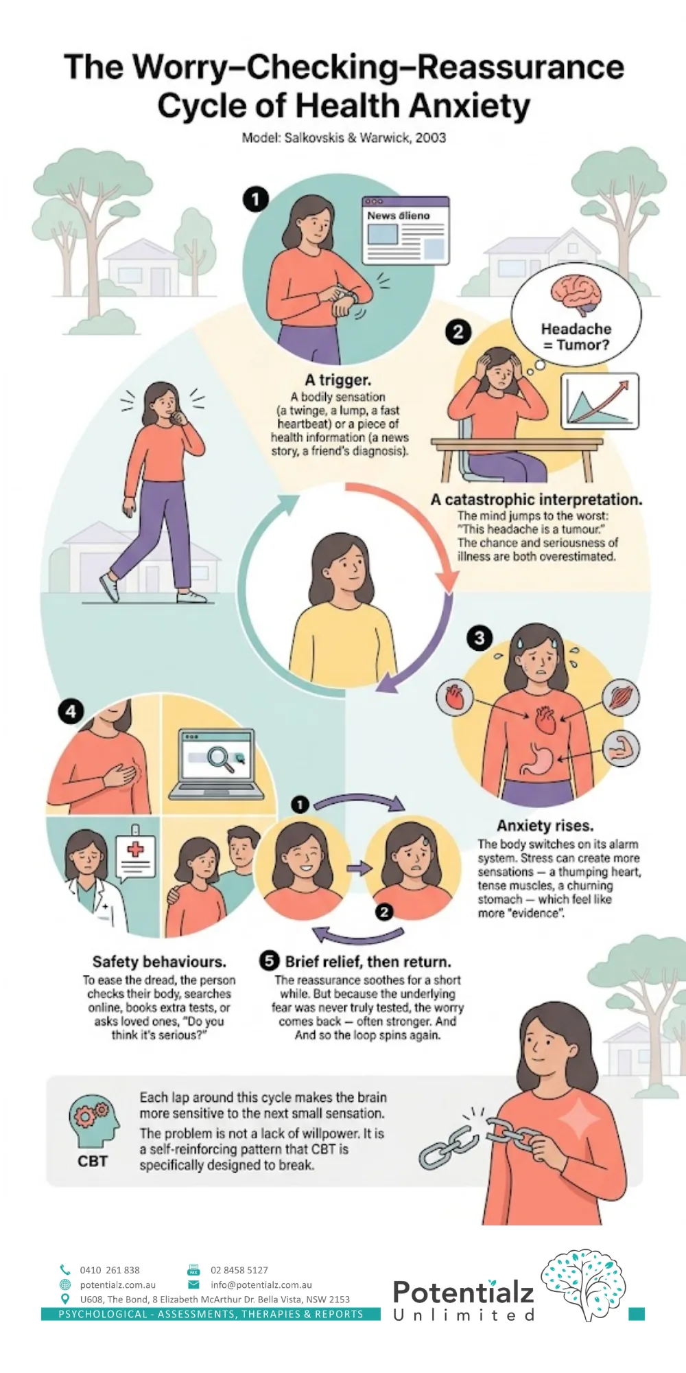 Infographic showing the worry–checking–reassurance cycle of health anxiety based on the Salkovskis and Warwick 2003 model — a trigger, a catastrophic interpretation, rising anxiety, safety behaviours such as checking and searching, and brief relief that returns as stronger worry, a self-reinforcing loop that CBT is designed to break
