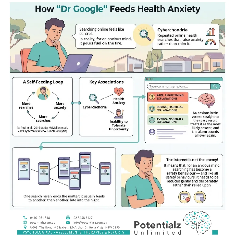 Infographic explaining how Dr Google feeds health anxiety through cyberchondria — a self-feeding loop of more searches leading to more anxiety, links between cyberchondria, health anxiety and intolerance of uncertainty, and how an anxious brain zooms to the rare, frightening explanation among search results