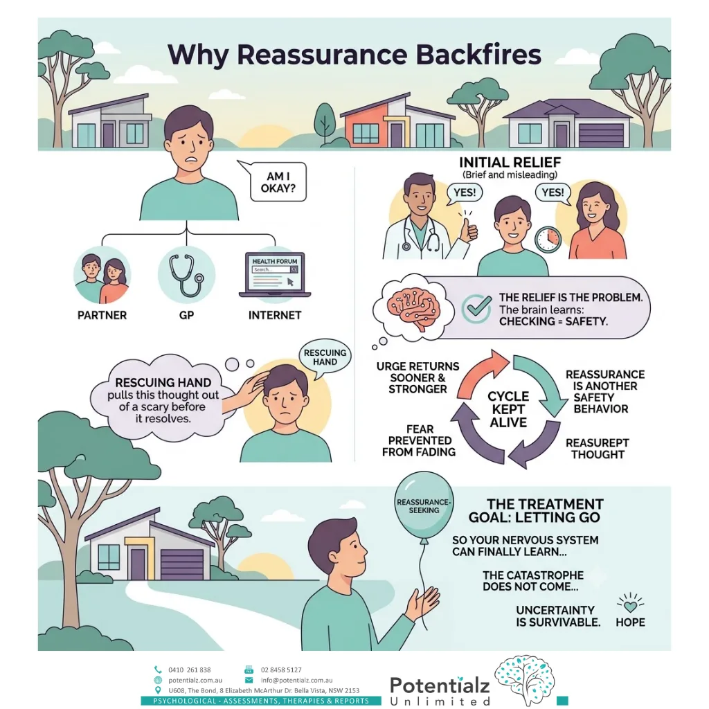 Infographic on why reassurance backfires in health anxiety — seeking reassurance from a partner, GP or the internet brings only brief, misleading relief because the brain learns that checking equals safety, keeping the fear alive; the treatment goal is gradually letting go so the nervous system learns uncertainty is survivable