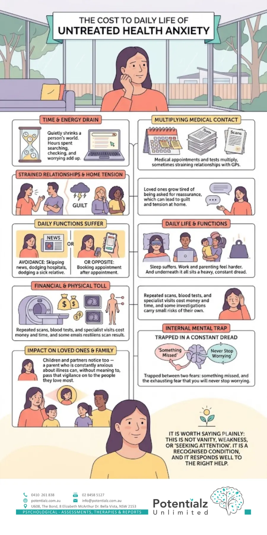 Infographic on the cost to daily life of untreated health anxiety — time and energy drain, multiplying medical appointments, strained relationships and home tension, disrupted sleep and harder parenting, financial and physical toll of repeated scans and tests, and the internal trap of being caught between fearing something is missed and fearing the worry will never stop