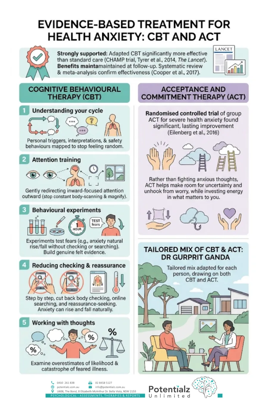 Infographic on evidence-based treatment for health anxiety with CBT and ACT — CBT steps of understanding your cycle, attention training, behavioural experiments, reducing checking and reassurance, and working with thoughts, alongside acceptance and commitment therapy that makes room for uncertainty, tailored to each person by Dr Gurprit Ganda