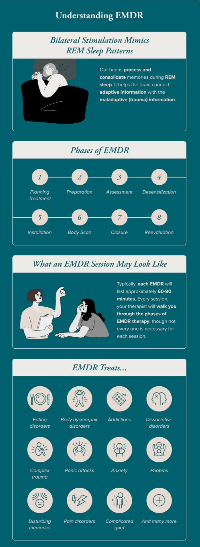 This infographic explains how EMDR uses bilateral stimulation to mimic REM sleep patterns, aiding in the processing and consolidation of traumatic memories. It outlines the eight phases of the therapy, such as preparation, desensitization, and reevaluation, and describes a typical session lasting 60-90 minutes. EMDR is used to treat various conditions, including anxiety, PTSD, phobias, and addiction.