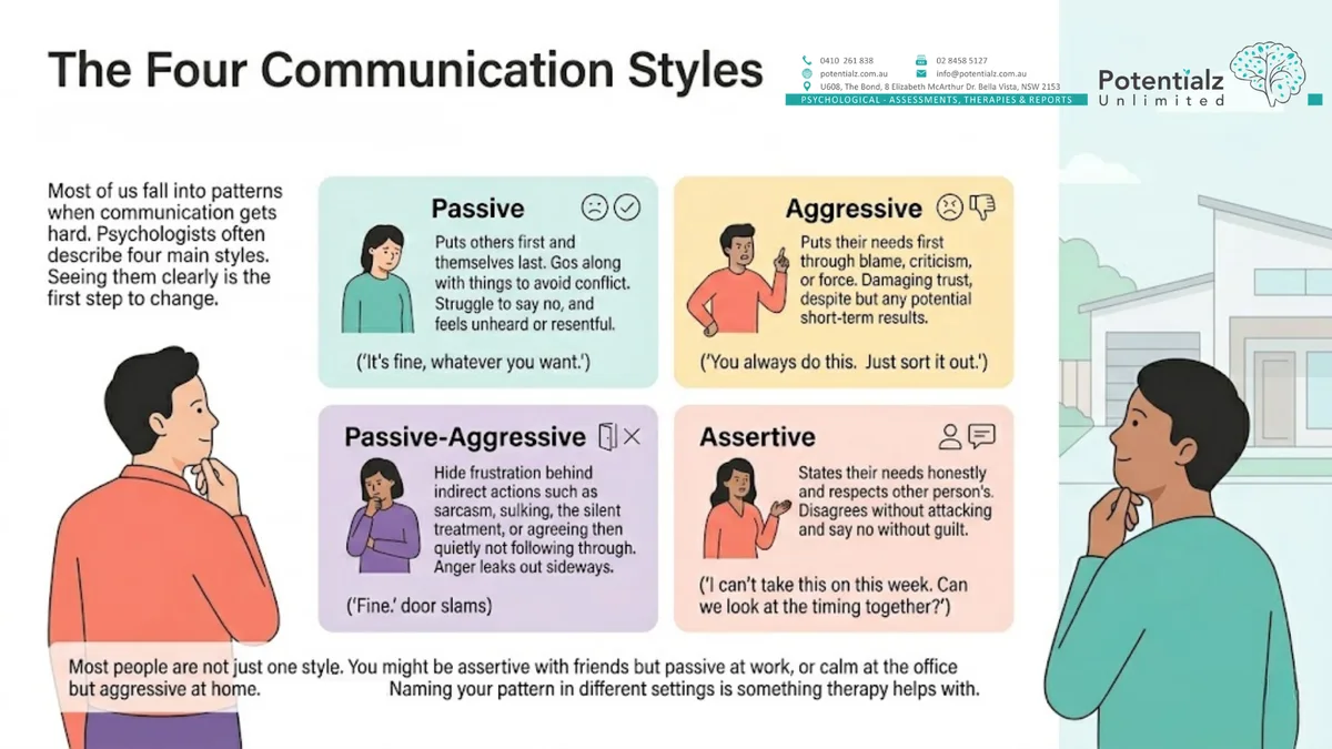 Infographic: the four communication styles — passive, aggressive, passive-aggressive, and assertive — with an example of each