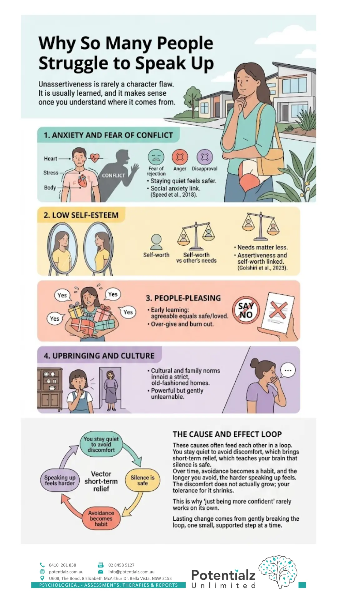 Infographic: why so many people struggle to speak up — anxiety and fear of conflict, low self-esteem, people-pleasing, and upbringing and culture, plus the avoidance loop that keeps it going