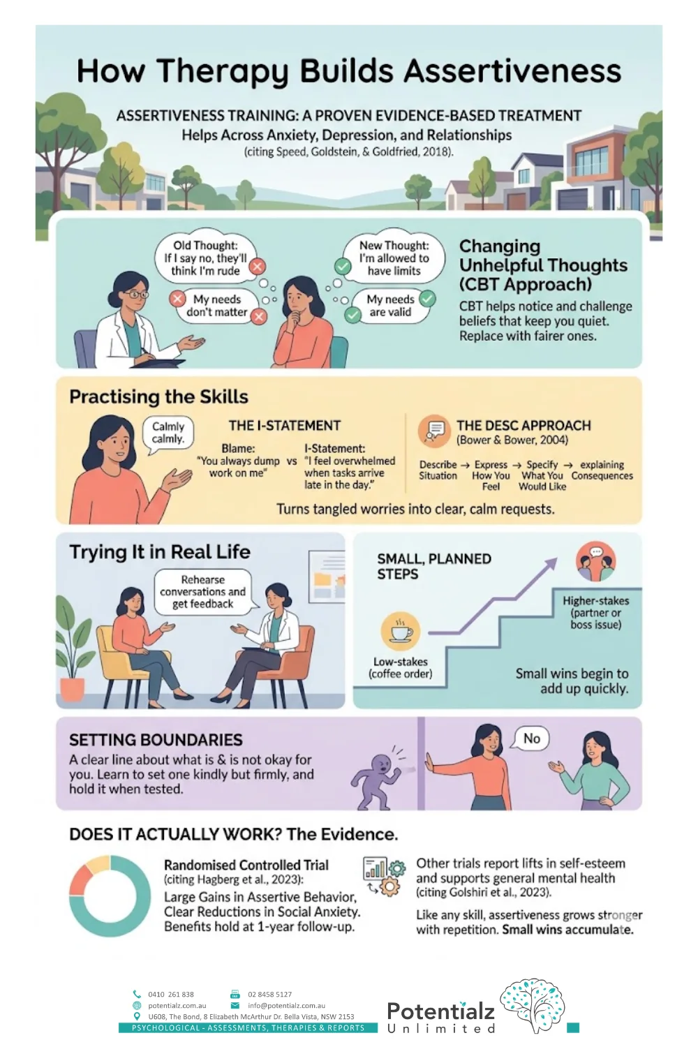 Infographic: how therapy builds assertiveness — changing unhelpful thoughts with CBT, practising I-statements and the DESC approach, small planned steps, setting boundaries, and the evidence it works