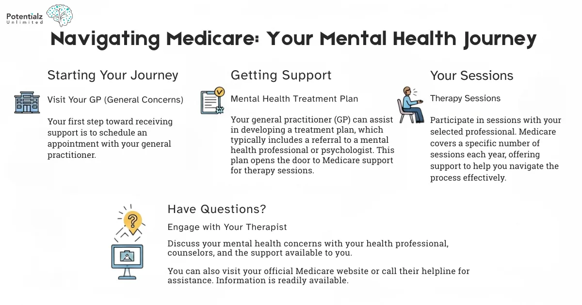 
Navigating Medicare for mental health involves starting with a GP visit, developing a treatment plan, and attending covered therapy sessions, with support readily available for questions.

