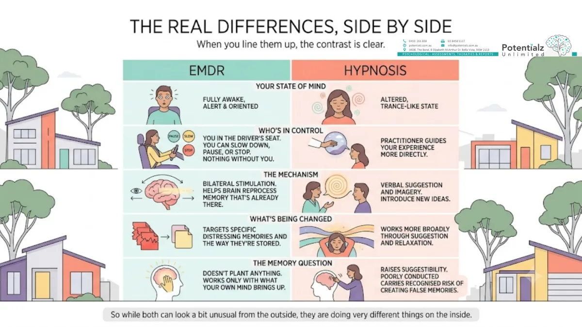 Infographic: EMDR vs hypnosis side by side — state of mind, who is in control, the mechanism, and the false-memory question