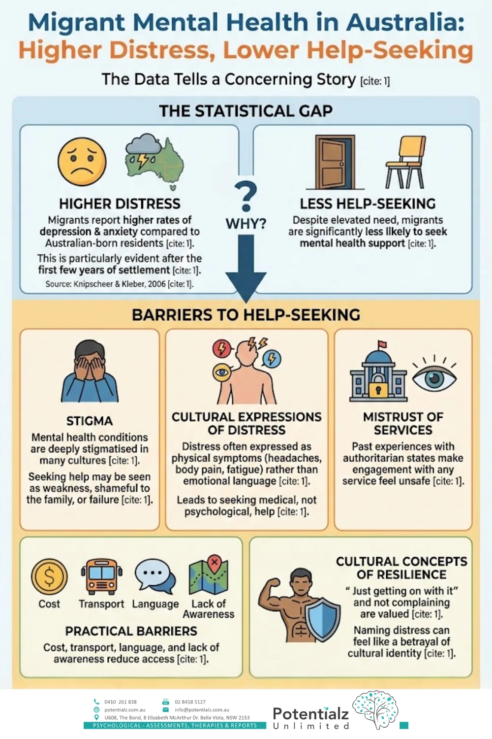 Infographic on migrant mental health in Australia highlights higher distress levels and lower help-seeking behavior. It identifies barriers such as stigma, cultural expressions of distress, mistrust of services, practical challenges, and cultural resilience concepts.