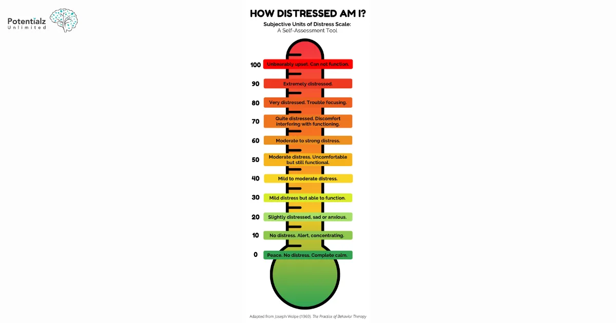 A Subjective Units of Distress Scale showing how distressed am I at the moment. 
