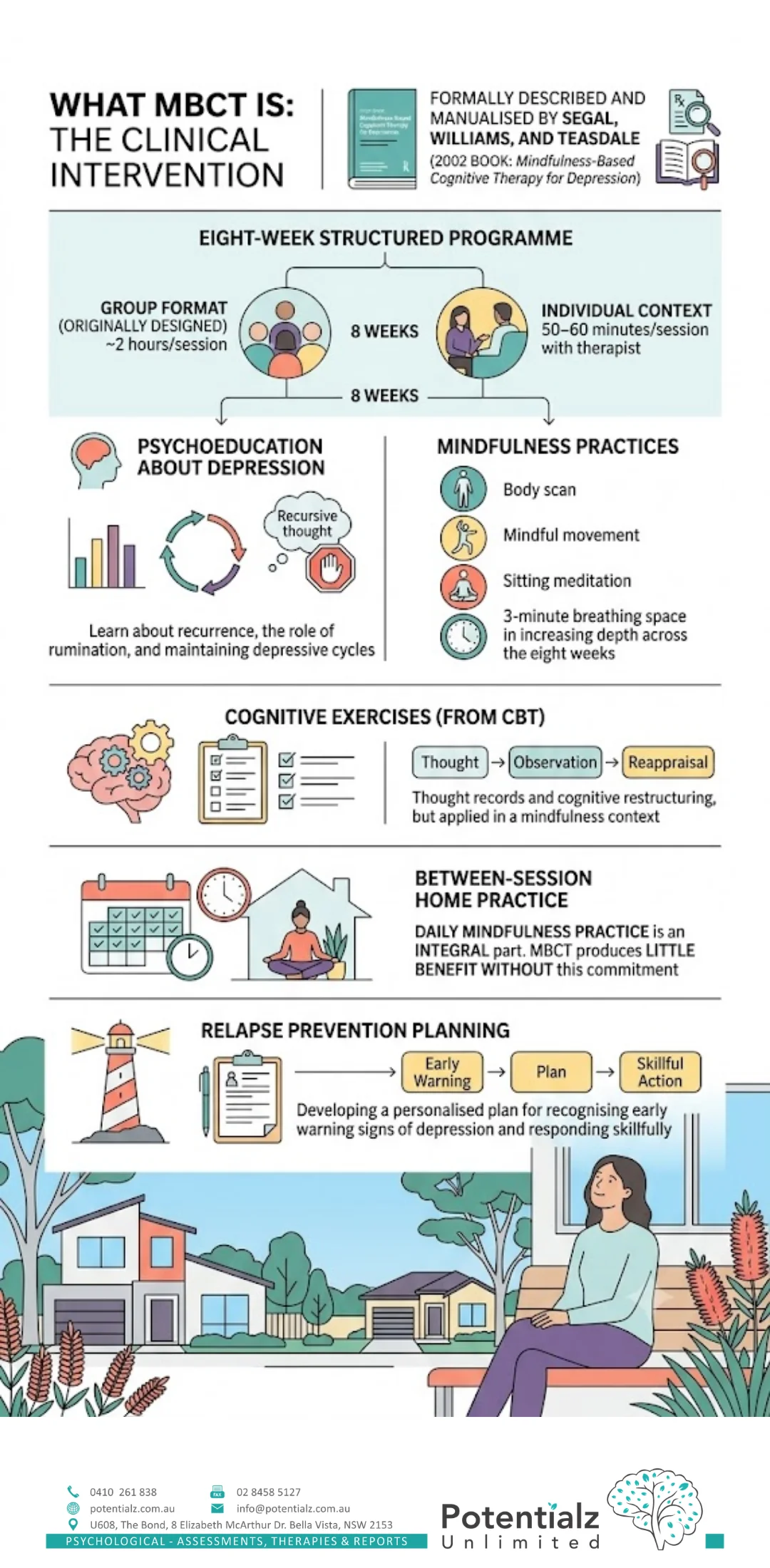 Infographic: MBCT's 8-week structured programme — psychoeducation about depression and rumination, mindfulness practices (body scan, sitting meditation, three-minute breathing space), CBT-based cognitive exercises, daily home practice, and personalised relapse prevention planning