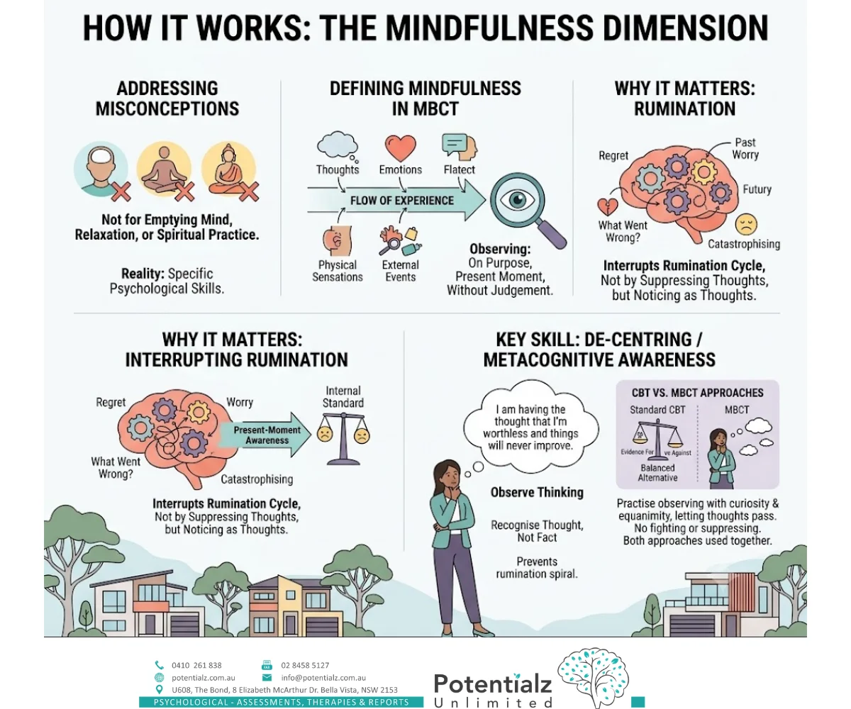 Infographic: MBCT's evidence base — Teasdale et al. (2000) landmark RCT reduced relapse from 66% to 37% over 60 weeks for people with 3+ episodes; Kuyken et al. (2016) JAMA Psychiatry meta-analysis of 9 RCTs found effect sizes comparable to maintenance antidepressants