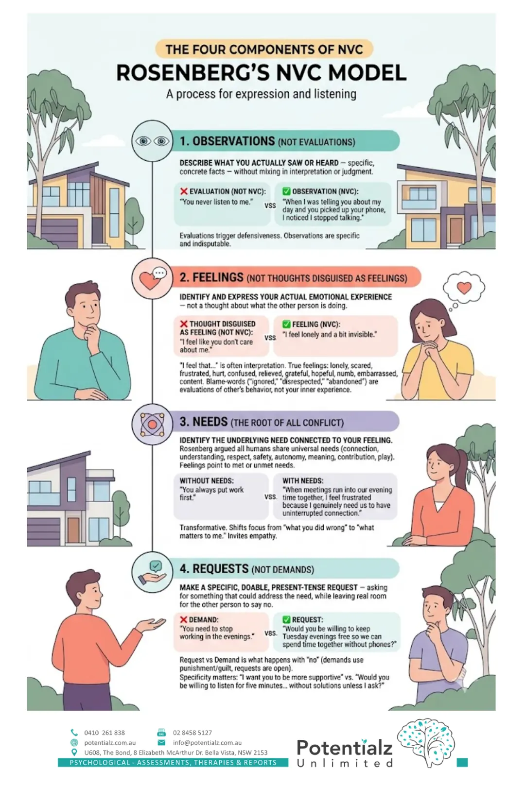Infographic: Rosenberg's NVC model — the four components for expression and listening: observations (not evaluations), feelings (not thoughts disguised as feelings), needs (the root of conflict), and requests (not demands), with an example of each