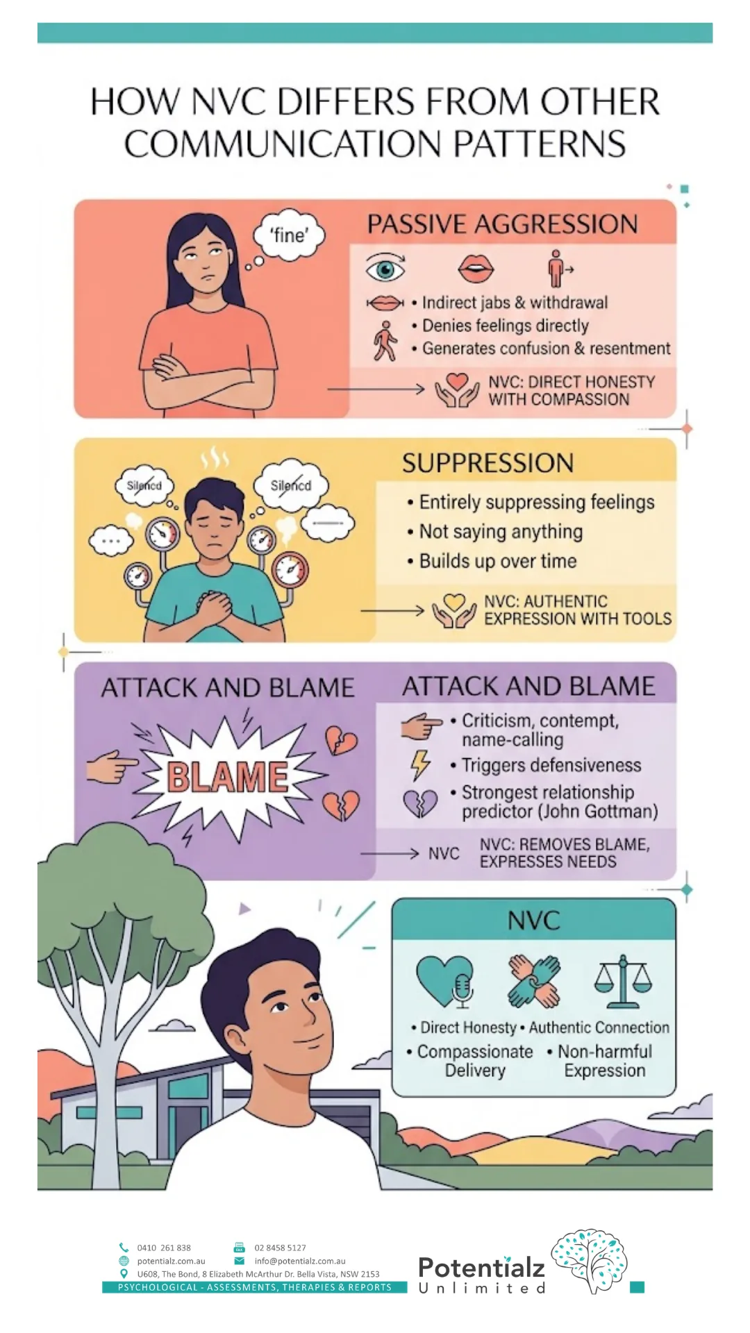 Infographic: how NVC differs from other communication patterns — passive aggression (indirect jabs and withdrawal), suppression (saying nothing while resentment builds), and attack and blame (criticism and contempt) versus the direct honesty and compassion of Non-Violent Communication
