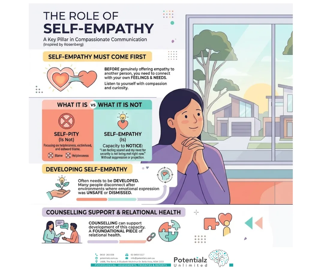 Infographic: the role of self-empathy in NVC — why connecting with your own feelings and needs must come first, how self-empathy differs from self-pity, and how counselling helps develop it as a foundation of relational health