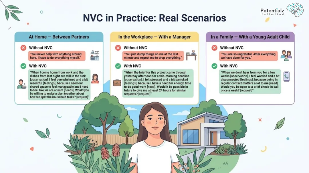 Infographic: NVC in practice — "without NVC" versus "with NVC" examples at home between partners, in the workplace with a manager, and in a family with a young adult child
