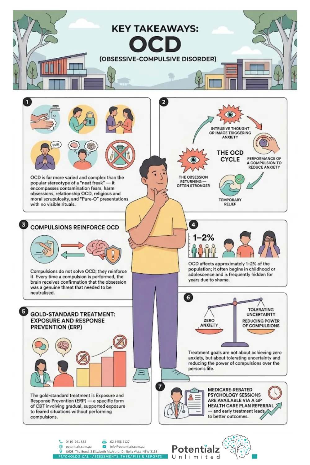 Infographic: key takeaways on OCD — the OCD cycle, that it affects 1–2% of people, that compulsions reinforce OCD, that ERP is the gold-standard treatment, and the role of medication