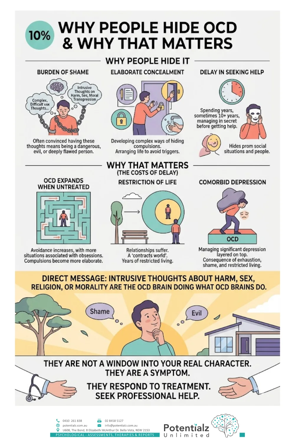 Infographic: why people hide OCD and why that matters — shame, concealment and delayed help-seeking; untreated OCD expands, restricts life and is linked to depression; intrusive thoughts are not a window into your real character
