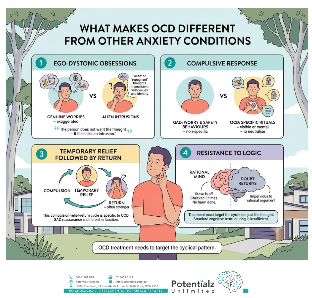 Infographic: what makes OCD different from other anxiety conditions — ego-dystonic obsessions, a compulsive response, temporary relief followed by return, and resistance to logic