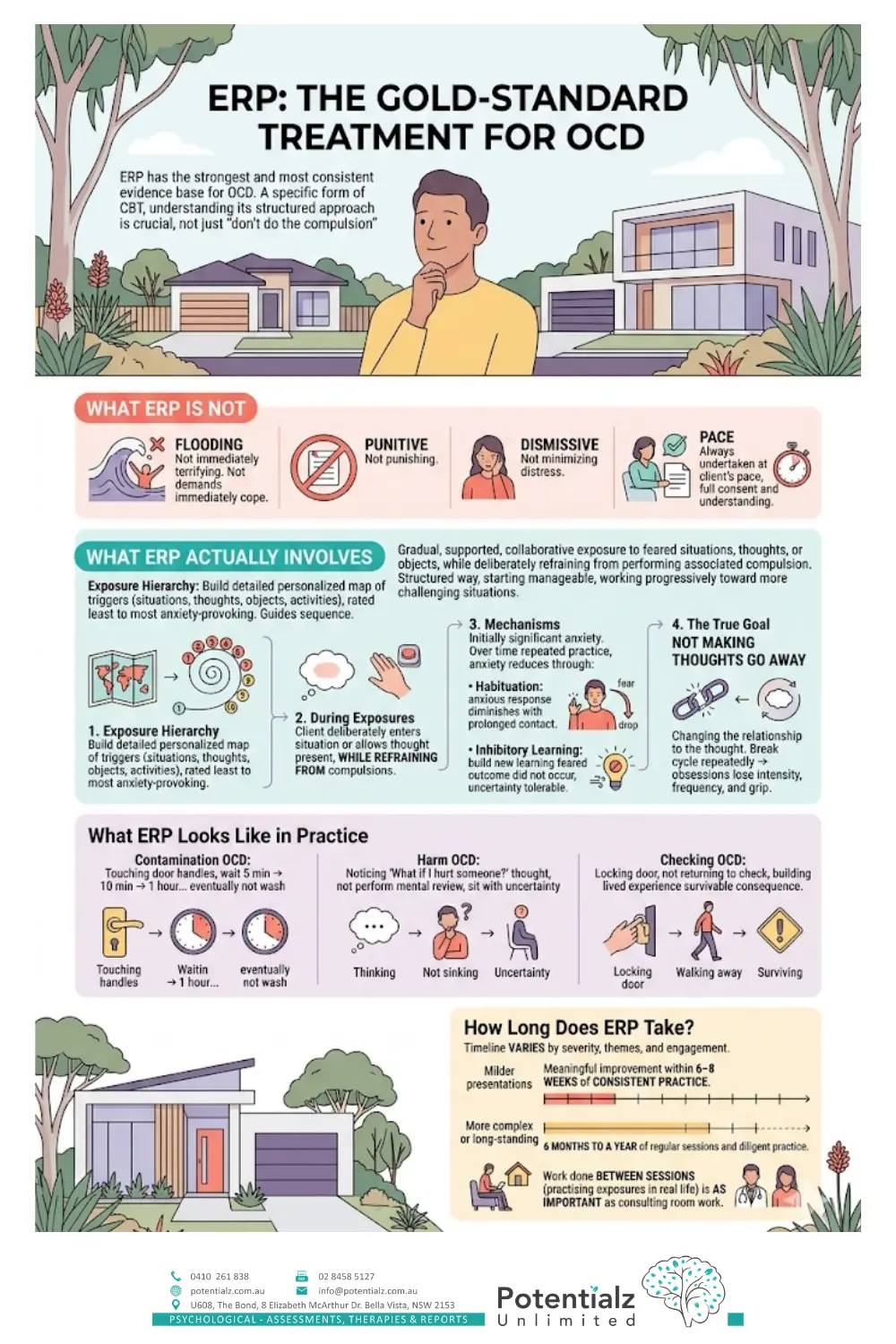 Infographic: ERP, the gold-standard treatment for OCD — what ERP is and is not, exposure hierarchy and response prevention, what it looks like in practice, and how long it takes