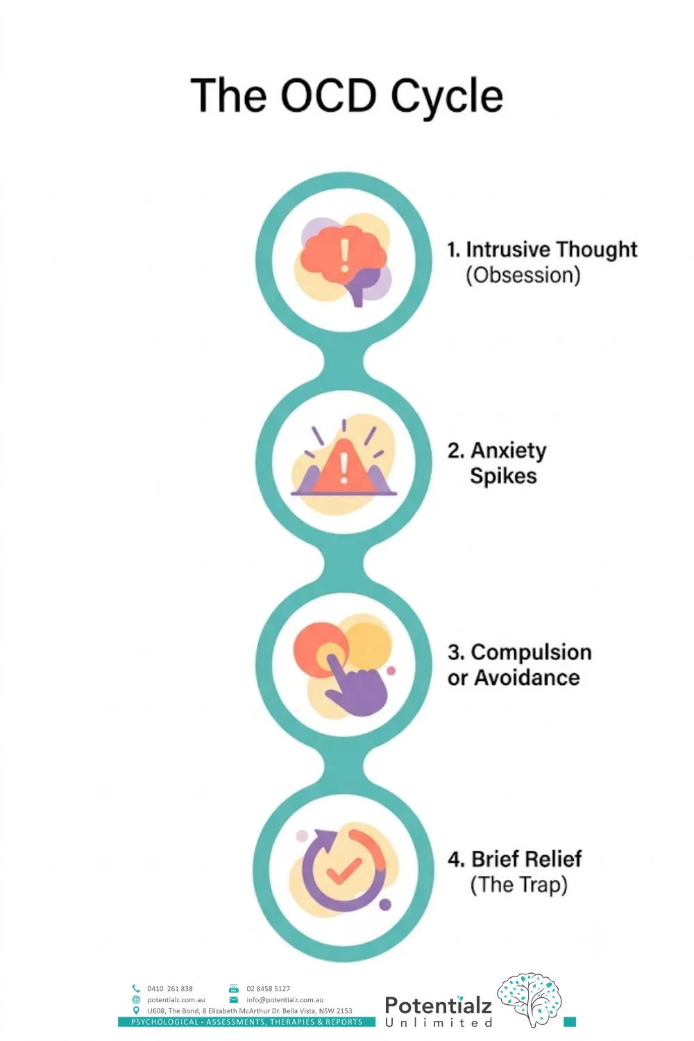 The OCD cycle: intrusive thought, anxiety spike, compulsion, then brief relief