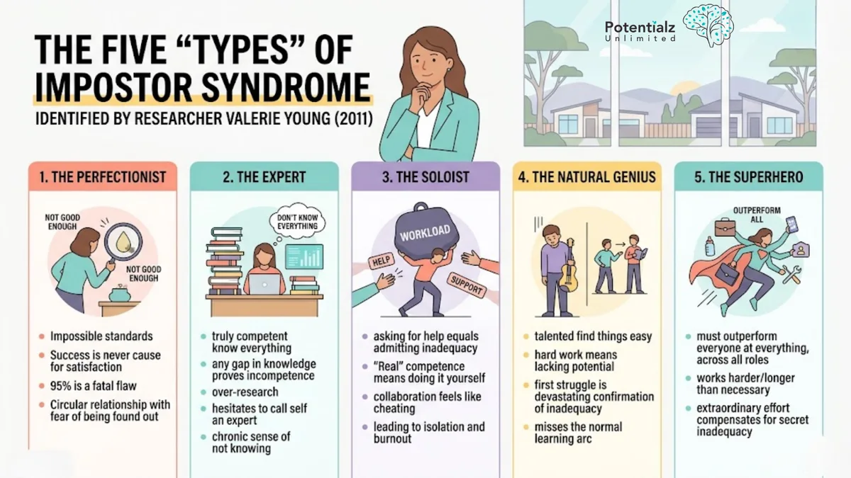 Infographic: the five types of impostor syndrome identified by Valerie Young (2011) — the Perfectionist, the Expert, the Soloist, the Natural Genius, and the Superhero