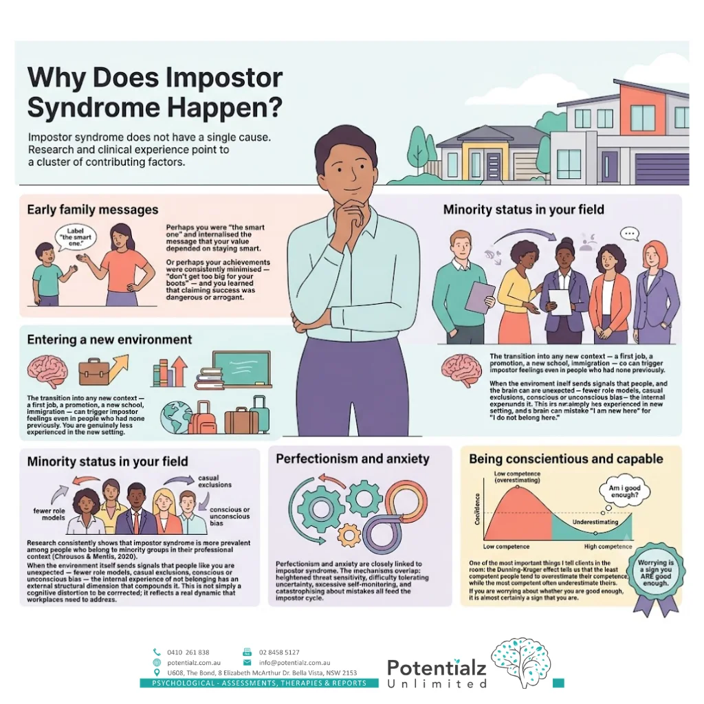 Infographic: why impostor syndrome happens — early family messages, entering a new environment, minority status in your field, perfectionism and anxiety, and being conscientious and capable