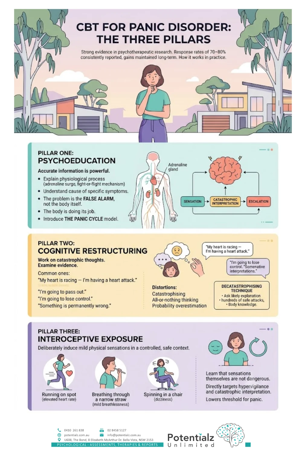 CBT for panic disorder infographic — the three pillars of psychoeducation, cognitive restructuring and interoceptive exposure, with a 70–80% response rate in well-conducted trials