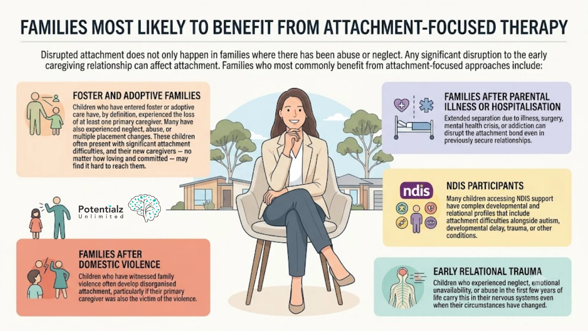 Infographic of families most likely to benefit from attachment-focused therapy — foster and adoptive families, families after parental illness or hospitalisation, families after domestic violence, NDIS participants, and children with early relational trauma