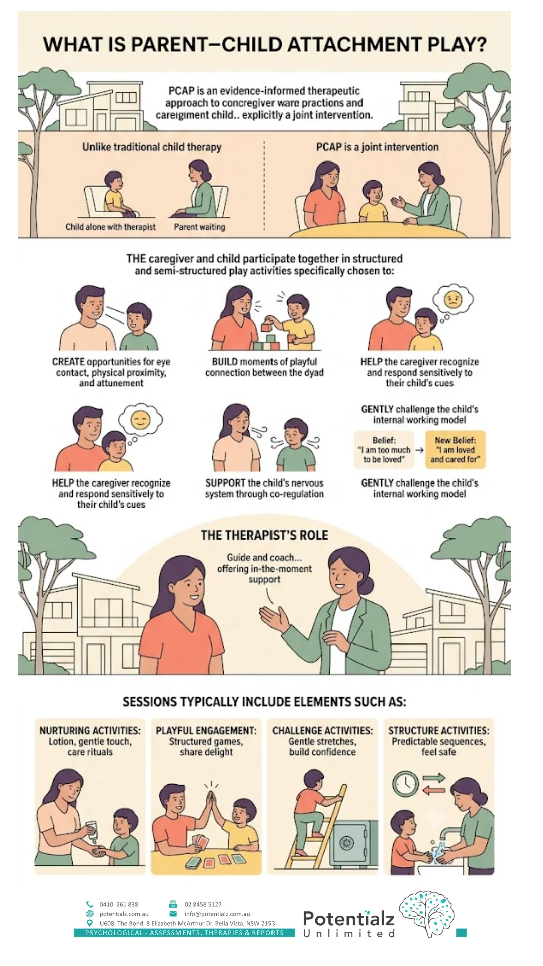 Infographic explaining what Parent–Child Attachment Play (PCAP) is — a joint caregiver-and-child intervention using nurturing, playful, challenge and structure activities, with the therapist coaching the caregiver in the moment