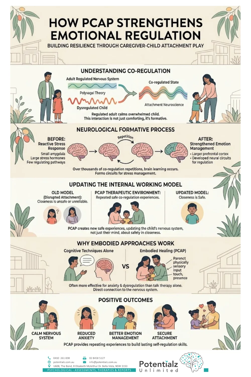 Infographic showing how Parent–Child Attachment Play strengthens emotional regulation — understanding co-regulation, the neurological formative process, updating the child's internal working model, and positive outcomes such as a calmer nervous system, reduced anxiety, and secure attachment