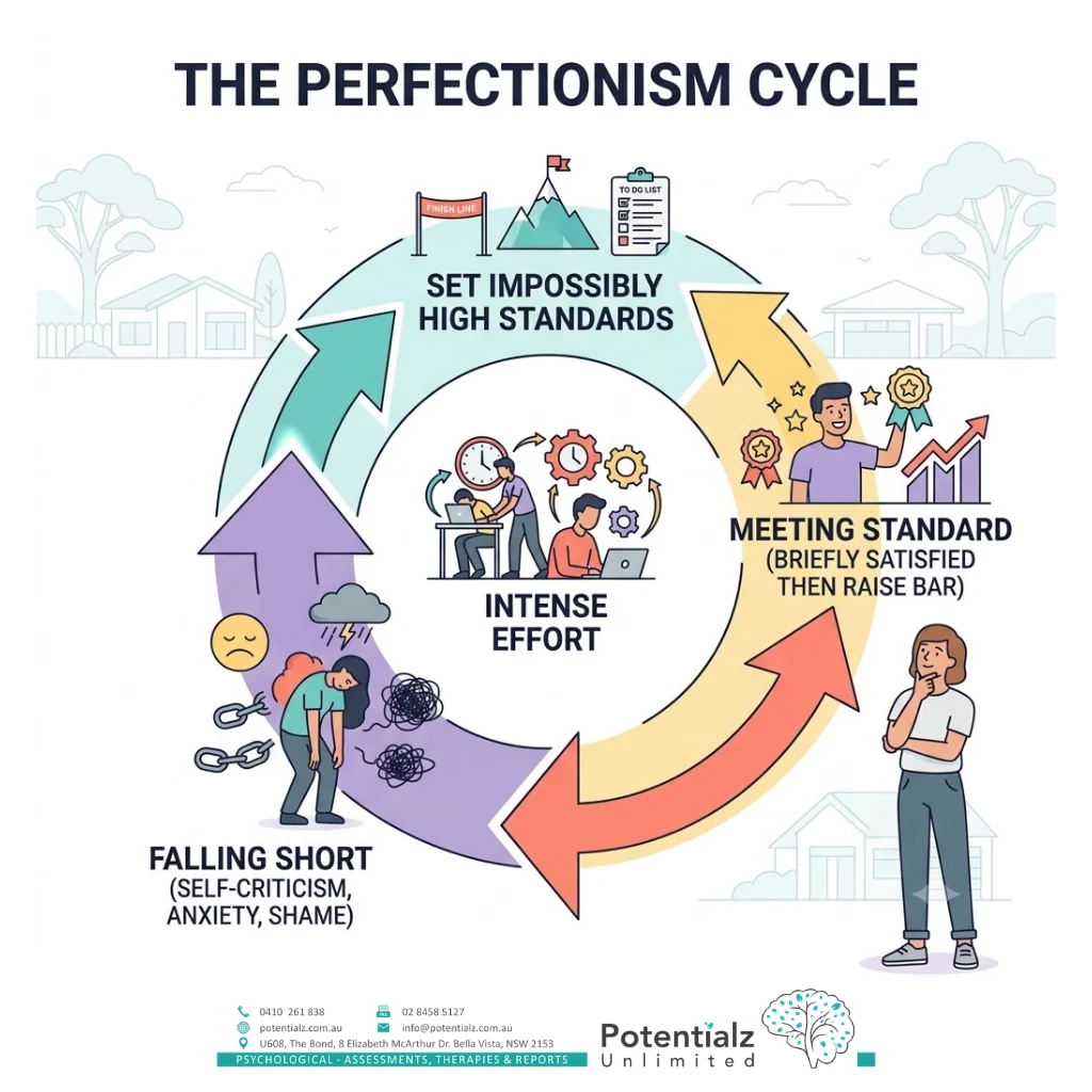 The perfectionism cycle infographic — setting impossibly high standards, intense effort, briefly meeting the standard then raising the bar, or falling short into self-criticism, anxiety and shame