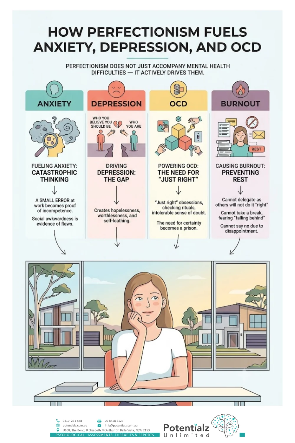 Infographic of how perfectionism fuels anxiety, depression, OCD and burnout — catastrophic thinking, the gap that drives depression, the need for things to be 'just right', and the prevention of rest
