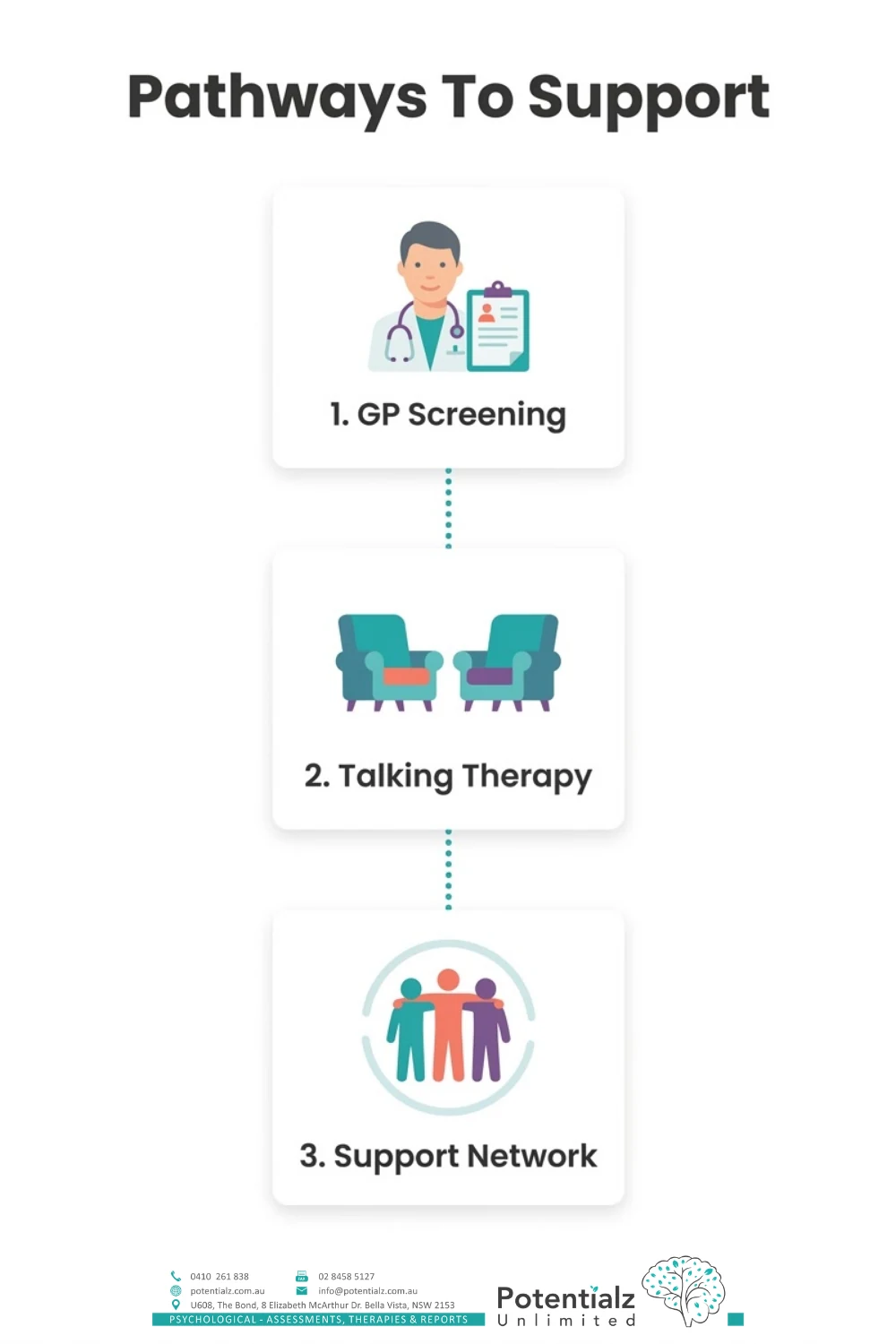 The three-step pathway to postnatal depression support — GP screening, talking therapy, support network