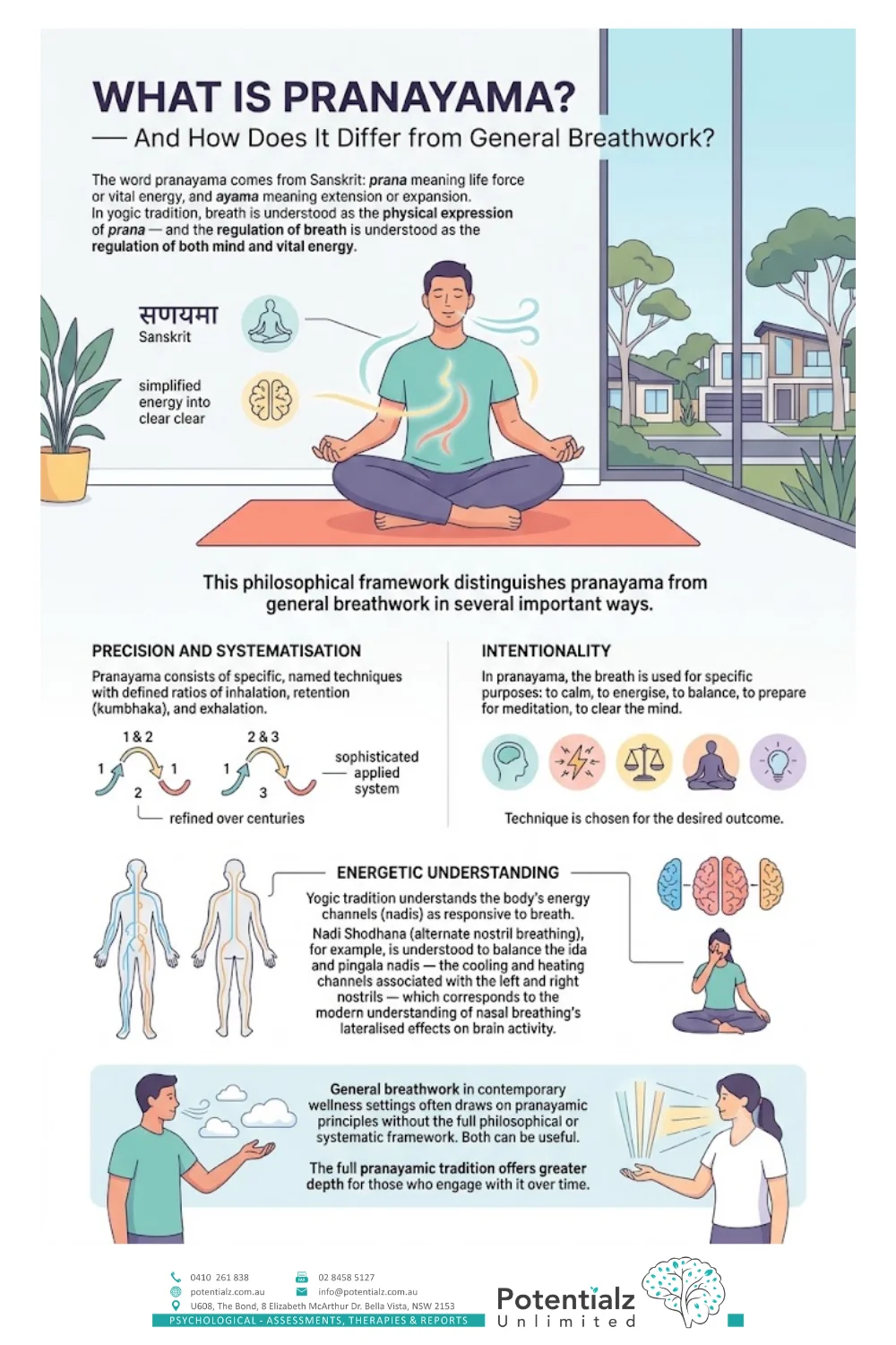 Infographic: pranayama = prana (life force) + ayama (extension) — a systematic yogic tradition of named techniques with defined breath ratios; distinct from general breathwork by its precision, intentionality, and energetic understanding of nadis (energy channels)