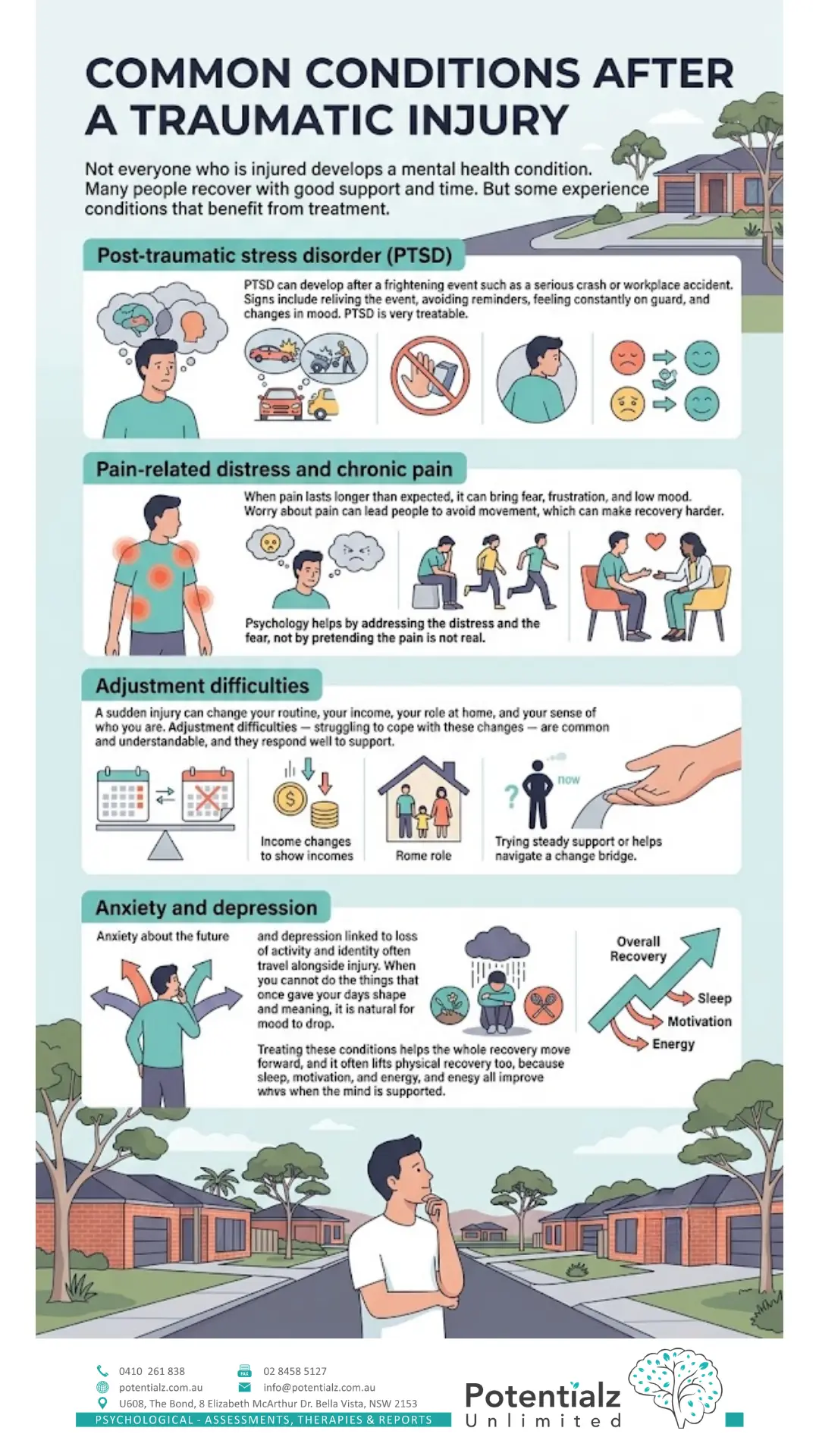 Infographic: common conditions after a traumatic injury — PTSD, pain-related distress and chronic pain, adjustment difficulties, and anxiety and depression