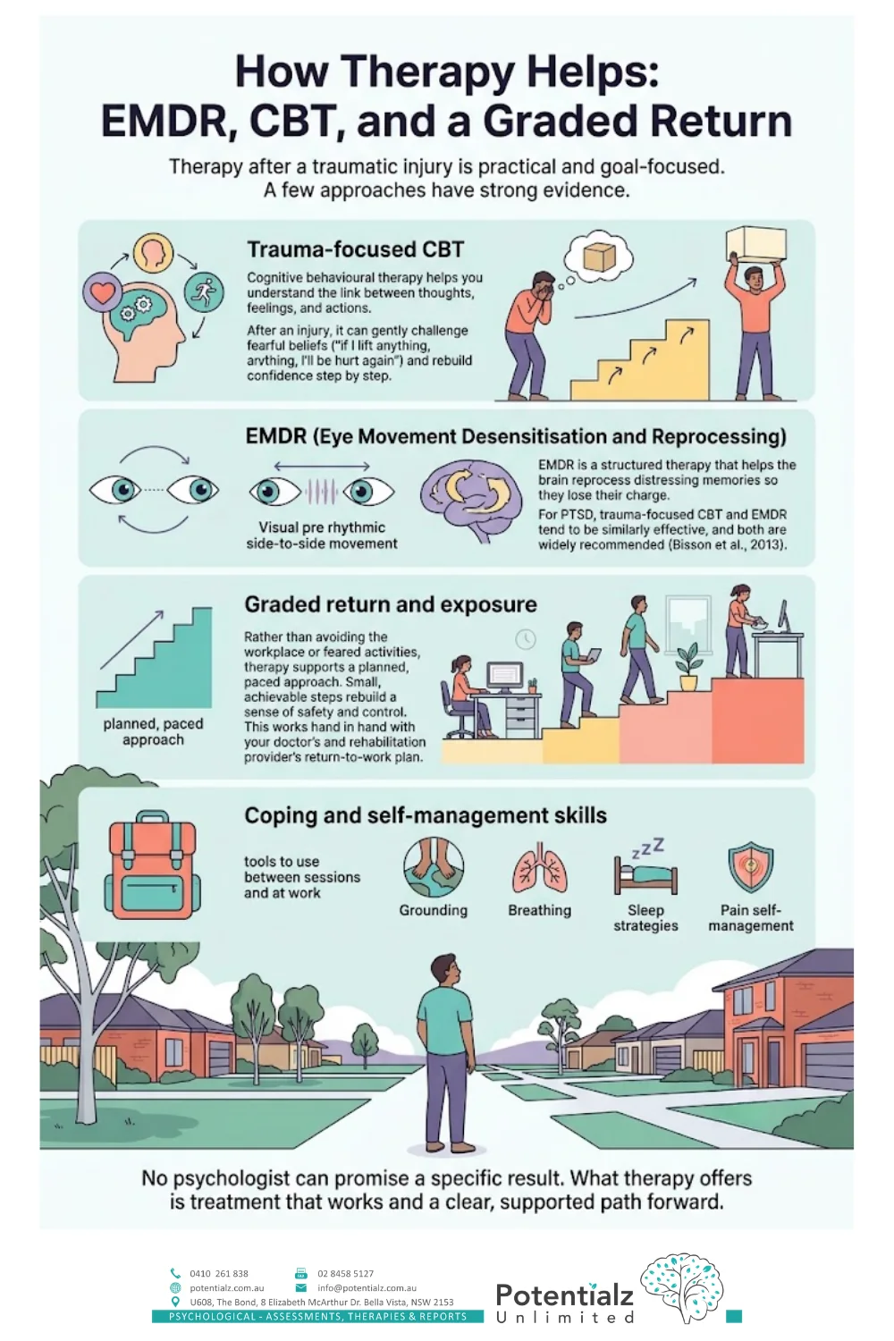Infographic: how therapy helps after a traumatic injury — trauma-focused CBT, EMDR, graded return and exposure, and coping and self-management skills