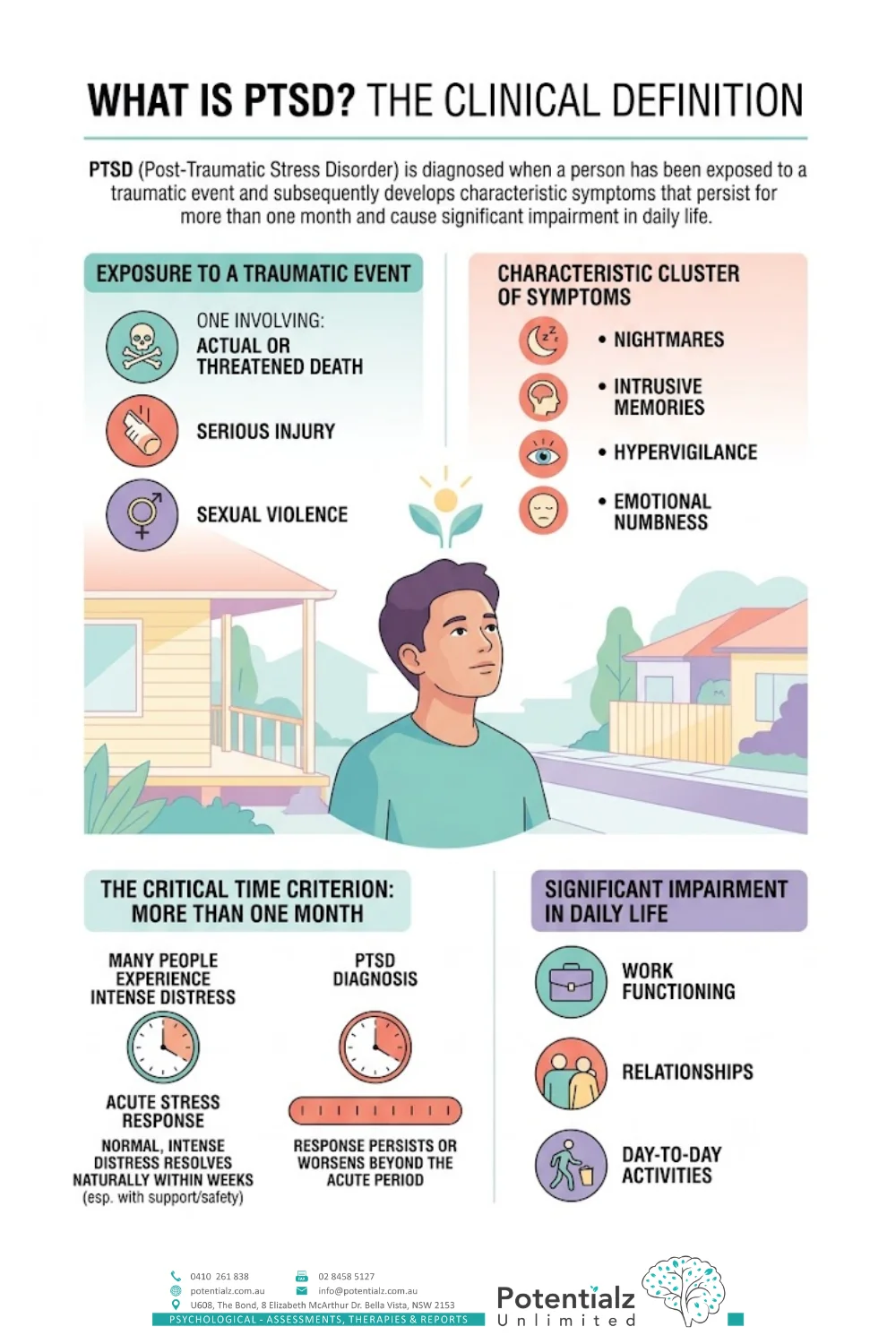 Infographic: PTSD clinical definition — exposure to actual or threatened death, serious injury, or sexual violence; characteristic symptoms persisting more than one month; significant impairment in daily functioning