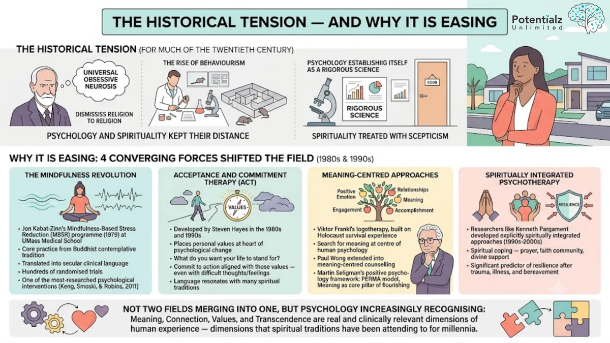 Infographic: the historical tension between psychology and spirituality, and the four converging forces easing it — the mindfulness revolution, Acceptance and Commitment Therapy, meaning-centred approaches, and spiritually integrated psychotherapy