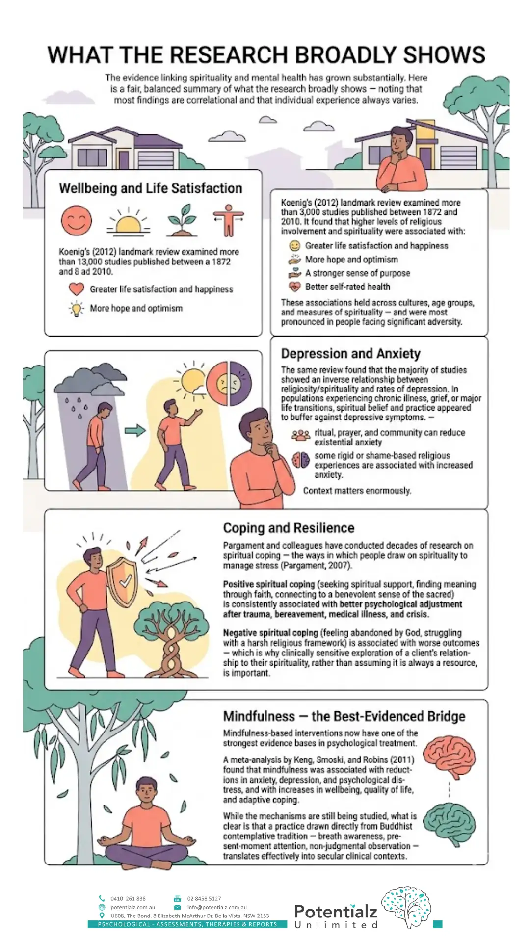 Infographic: what the research broadly shows on spirituality and mental health — wellbeing and life satisfaction, depression and anxiety, coping and resilience, and mindfulness as the best-evidenced bridge