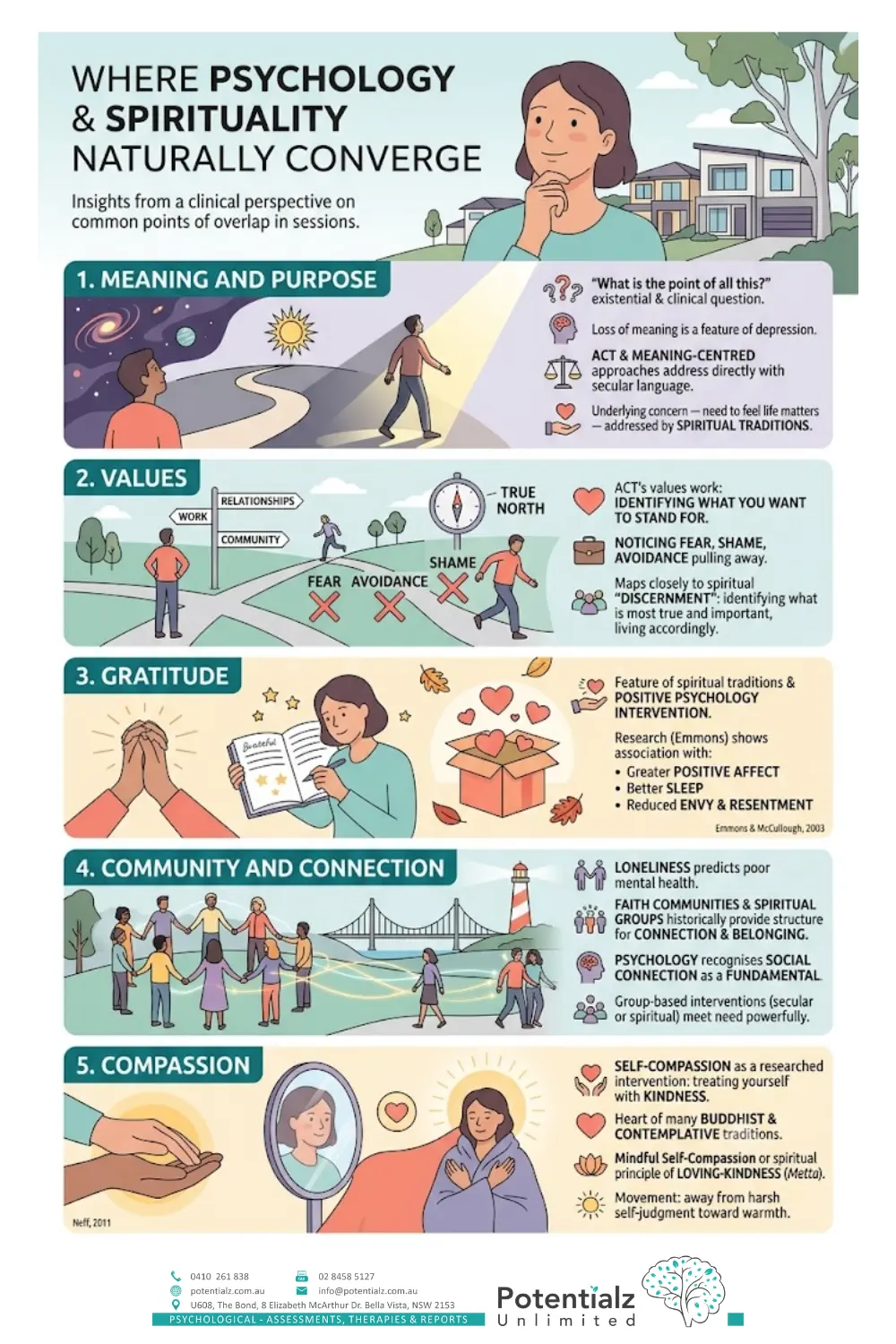 Infographic: where psychology and spirituality naturally converge — meaning and purpose, values, gratitude, community and connection, and compassion