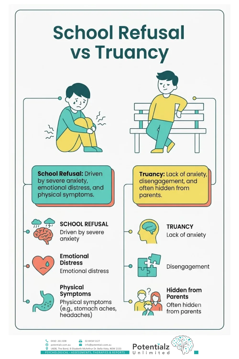 Infographic: school refusal ≠ truancy — school refusal (EBSNA) is anxiety-driven with genuine distress and often real physical symptoms; truancy involves no distress about missing school. The distinction shapes what treatment is called for