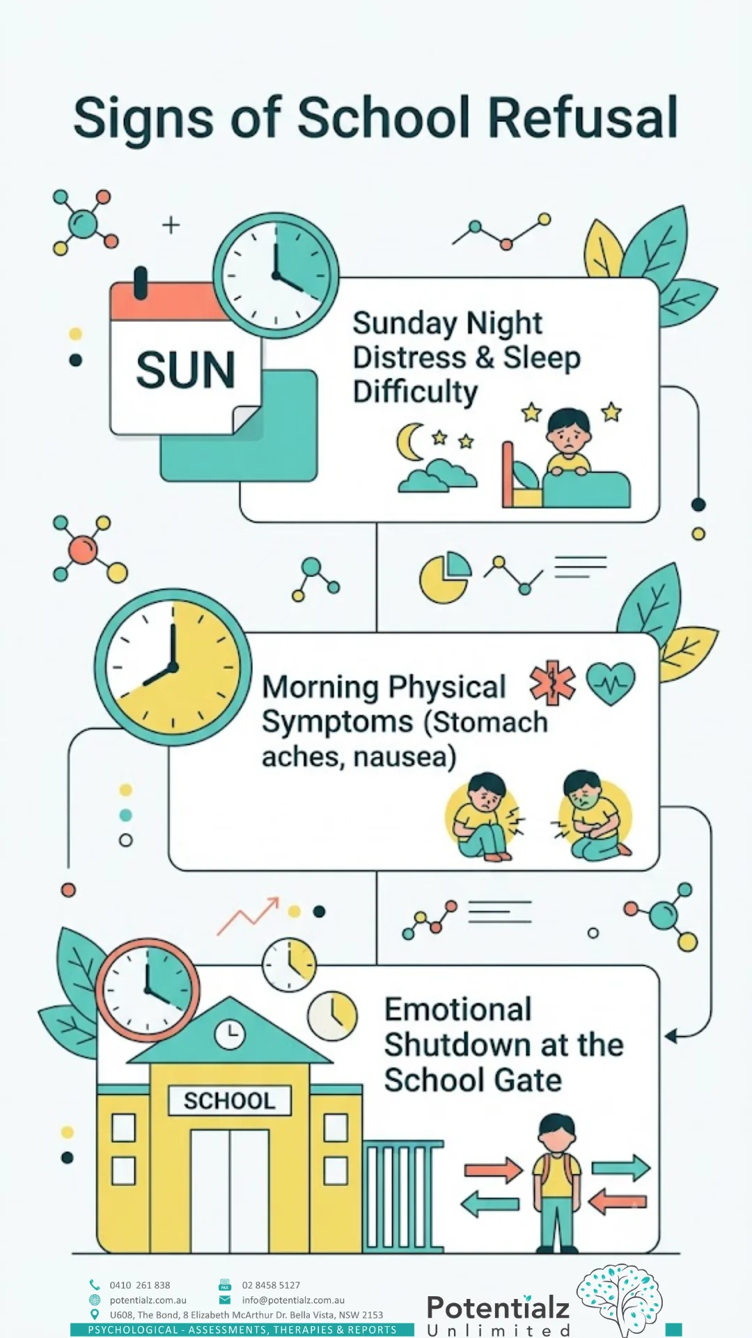 Infographic: how play therapy addresses school refusal — processing anxiety through symbolic play, building emotional regulation skills, addressing underlying contributors (trauma, bullying, ASD, ADHD), forming the therapeutic relationship, supporting gradual re-engagement in collaboration with school and family