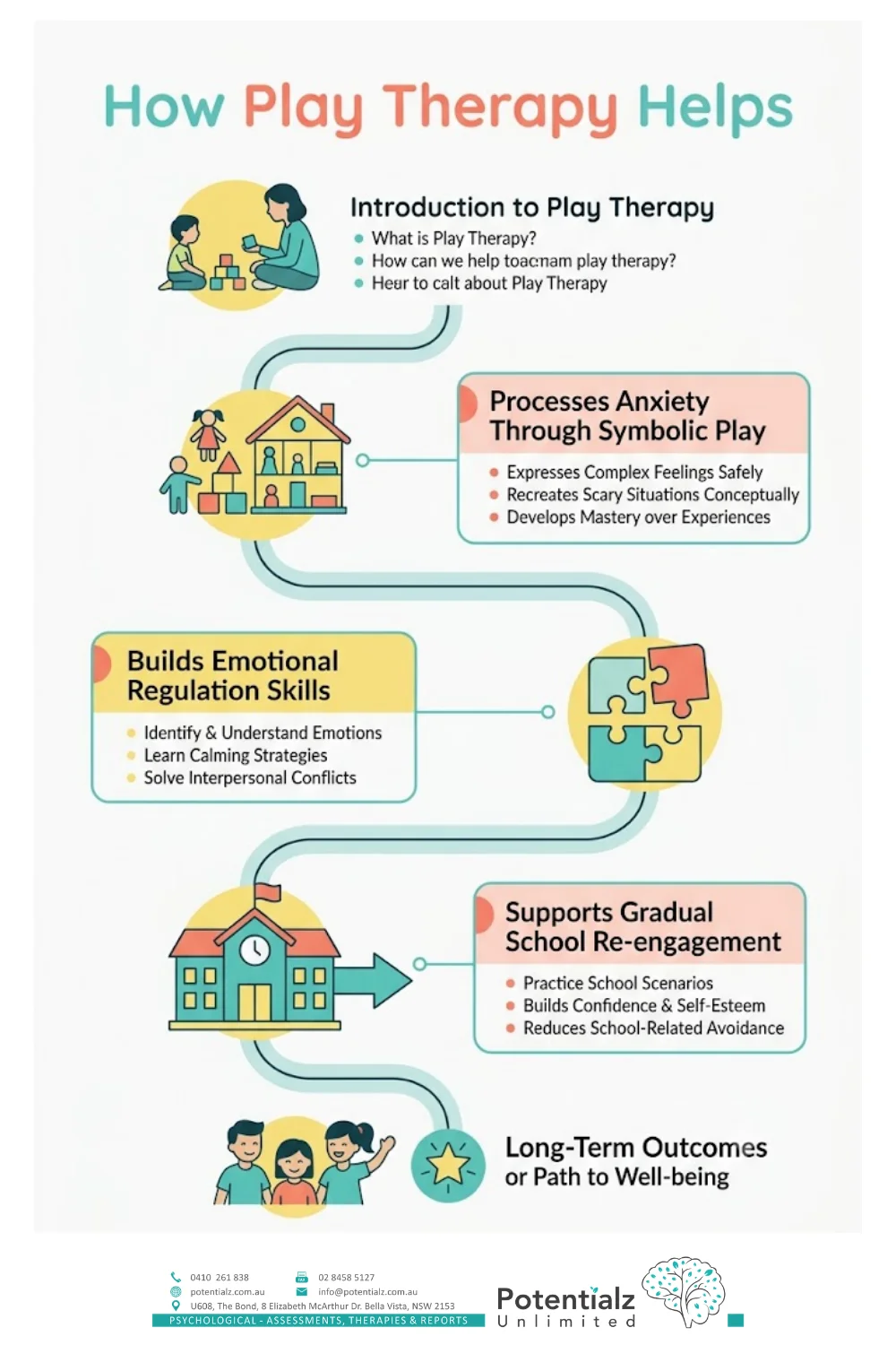 Infographic: what parents can do — take the anxiety seriously, maintain connection with the school, avoid entrenching avoidance, monitor your own anxiety, maintain daily routine even on non-attending days, get professional support early