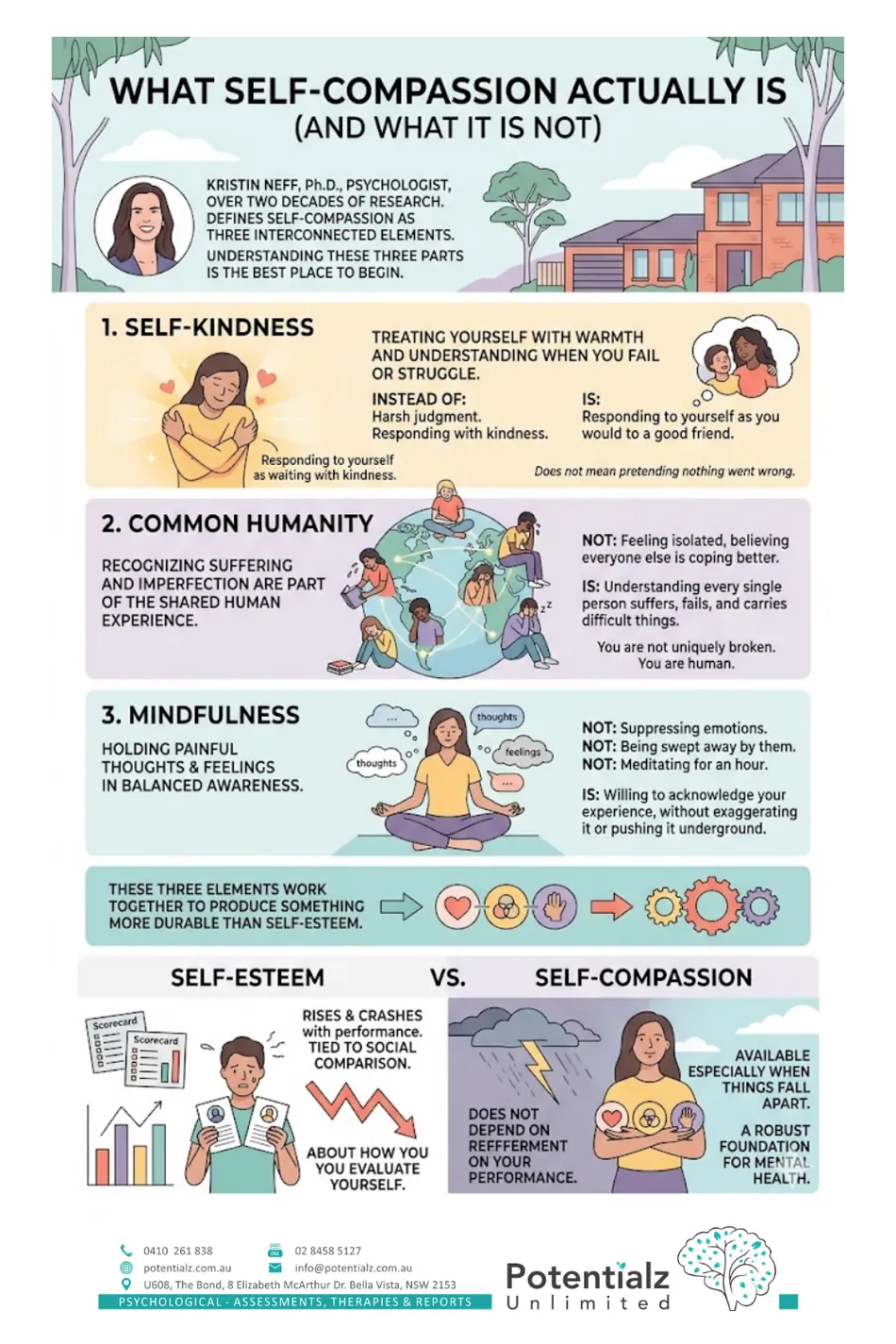 Infographic: what self-compassion actually is — Kristin Neff's three elements (self-kindness, common humanity, mindfulness) and self-esteem vs self-compassion