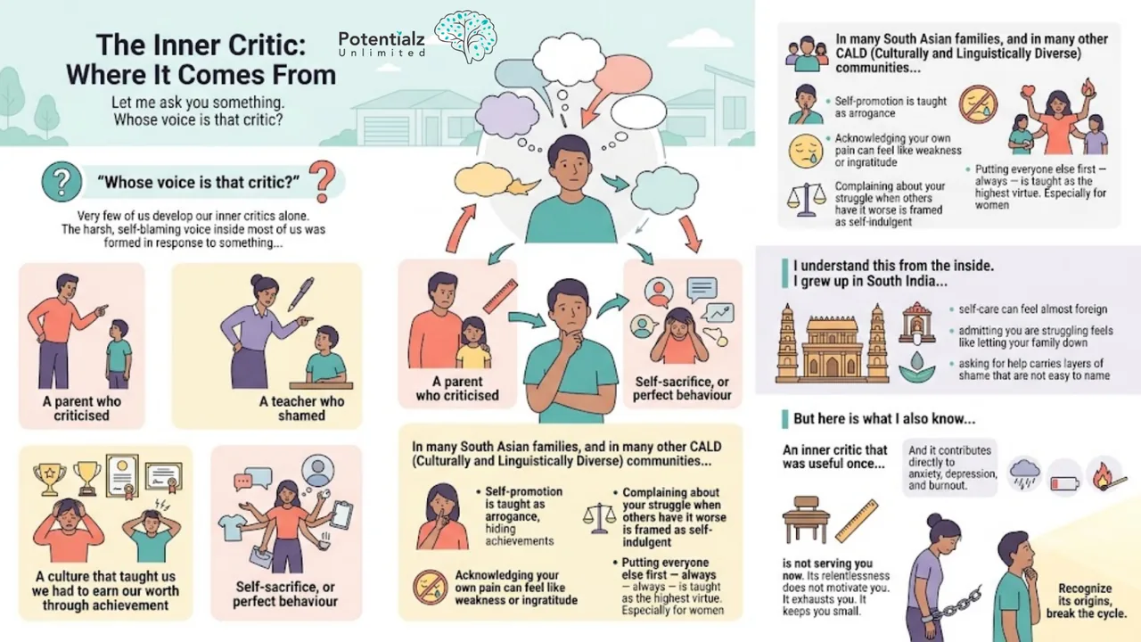 Infographic: where the inner critic comes from — early criticism, cultural conditioning, and the South Asian / CALD family context