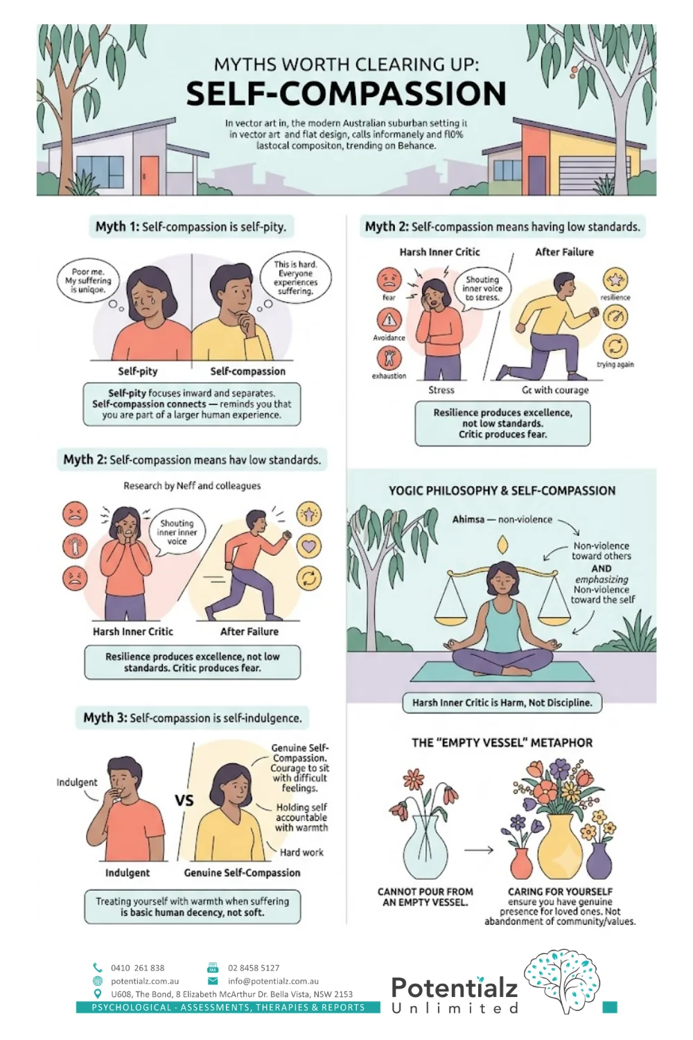 Infographic: myths about self-compassion cleared up — it is not self-pity, lower standards, or self-indulgence; plus the yogic 'empty vessel' metaphor