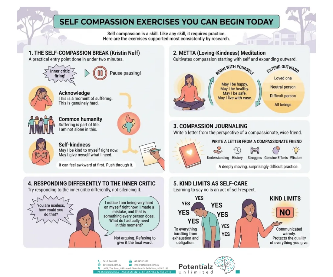 Infographic: self-compassion exercises to begin today — the self-compassion break, loving-kindness (metta) meditation, compassion journaling, and kind limits