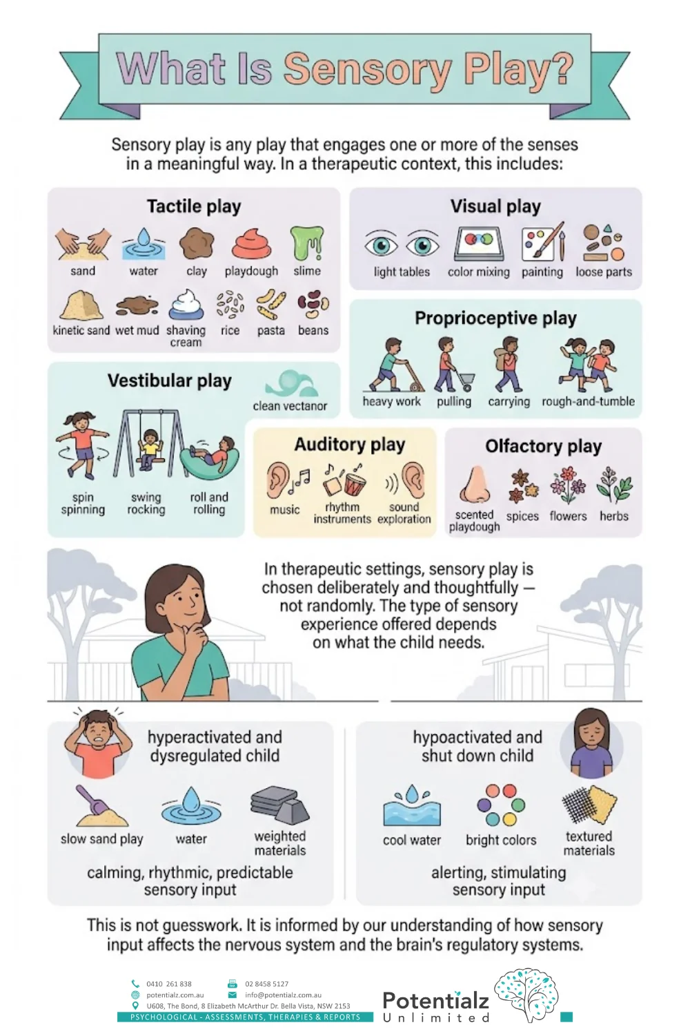Infographic: sensory play spans six systems — tactile (sand, water, clay, slime), visual (light tables, colour mixing), proprioceptive (heavy work, pushing/pulling), vestibular (spinning, swinging), auditory (music, rhythm), and olfactory (scented playdough, spices)