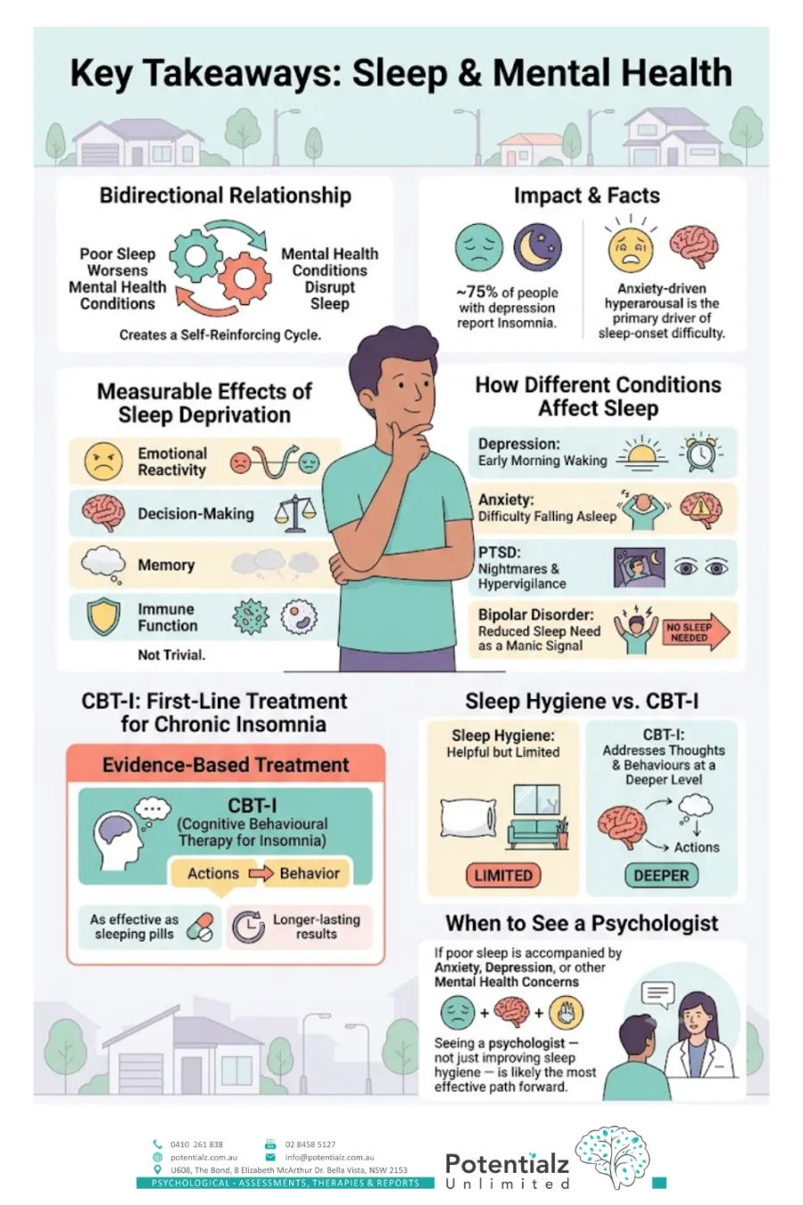 Infographic summarising sleep and mental health — the bidirectional relationship, the impact of poor sleep, how different conditions affect sleep, CBT-I as the first-line treatment for chronic insomnia, sleep hygiene versus CBT-I, and when to see a psychologist